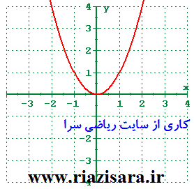 انتقال نمودار تابع,رسم نمودار تابع درجه دوم